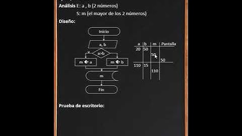 Algoritmo para calcular y mostrar el mayor de 2 números
