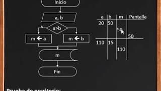 Algoritmo para calcular y mostrar el mayor de 2 números