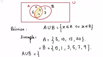 Intersection et réunion de deux ensembles.