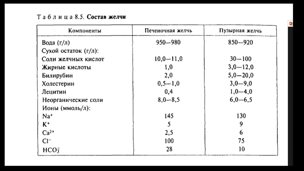 Содержание желчи