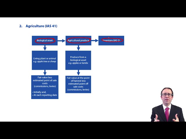 Agriculture - ACCA Financial Reporting (FR)