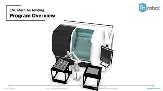 Famous structure the complete program logic for a CNC Machine Tending Application Profile