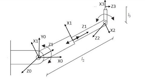 Video Tutorial on forward kinematic for RPR robot