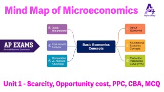 Micro Unit 1: Basic Economics Concepts with Mind Map
