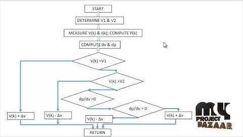 Development & Comparison of an Improved Incremental Conductance | Final Year Projects 2016 - 2017