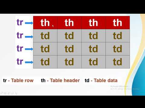 Elements in HTML | How to create a table using HTML | Visual studio ...