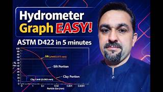 36 Lecture: Hydrometer Analysis Made Easy  Graph, Formula & Table Civil Engineering