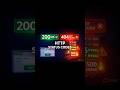 HTTP Status Codes Explained in 1 minutes: 200, 301, 400, 401, 403, 404, 429, 500 #http