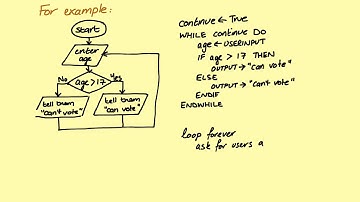 Flowcharts, Pseudocode, Structured English