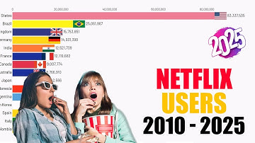 Countries with the Highest Netflix Users (2010-2025)