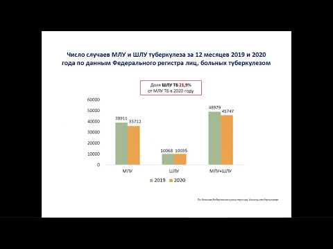 Проблема туберкулеза с МЛУ/ШЛУ, современные подходы к диагностике и лечению