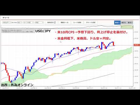 東京～ロンドン時間は米10月CPIの結果受けた流れ継続か。本日は米10月小売売上高、米10月PPIの発表あり。