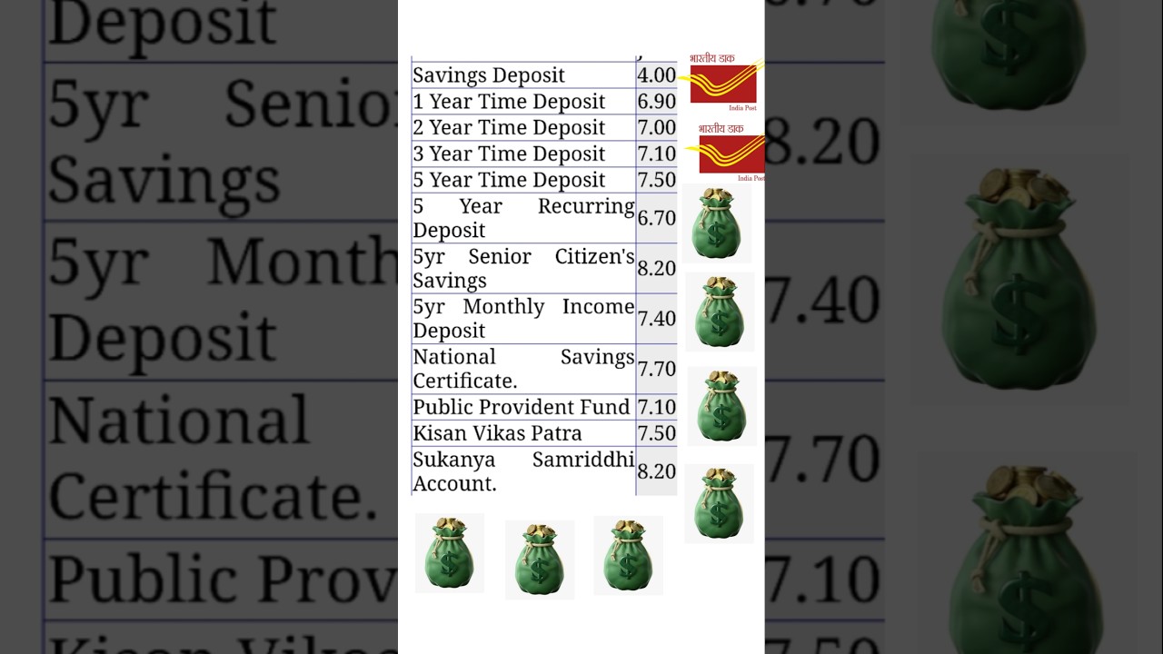 Post office interest rate 2026 📈post office fd interest rate 2026 