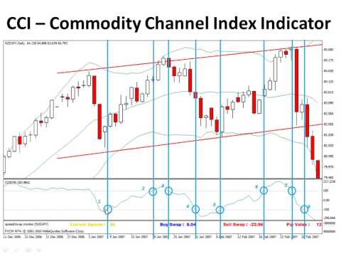 Commodity trading best indicators