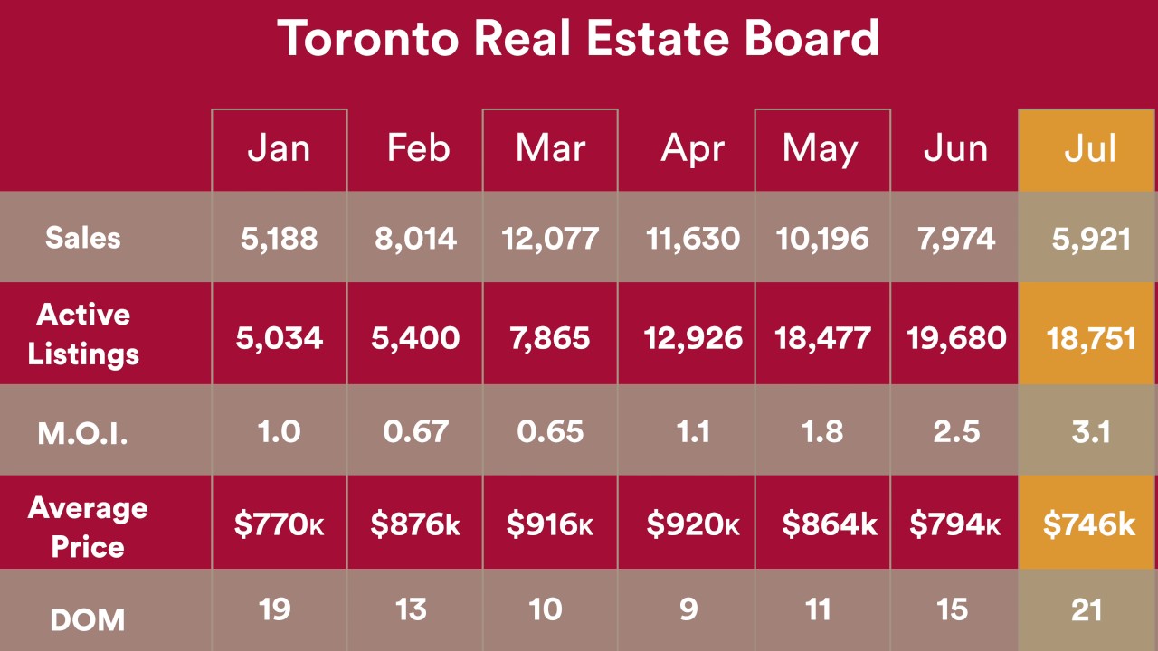 Toronto Real Estate Market July 2017 Report YouTube
