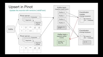 [Uber Open Source] Leveraging Pinot at Uber for Large-scale Analytics