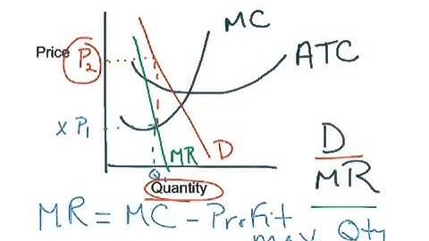 How do monopolies set their price?