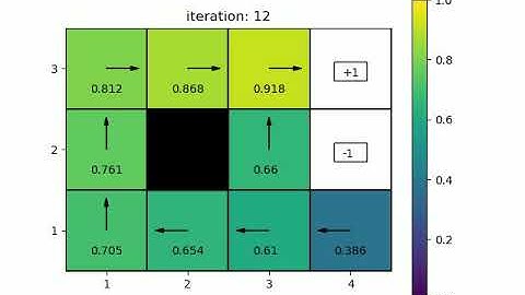 policy iterations algothithm animation 4x3 world