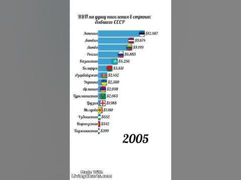ВВП на душу населения в странах бывшего СССР 1990-2022 #livingcharts # ...