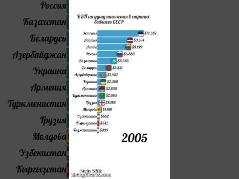 Video: Ռուսաստանի ՀՆԱ-ի կառուցվածքը
