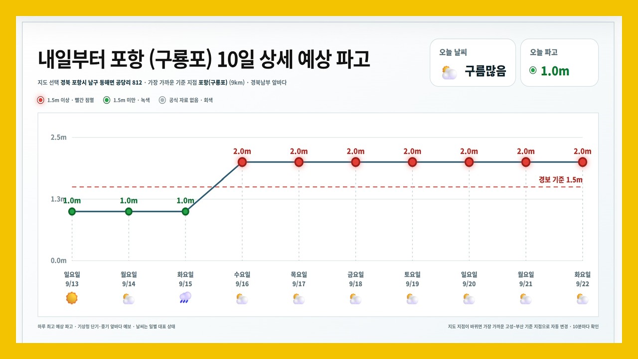 스트디오아우라 물때표 업데이트 동해안 파도 파고 높이 알림 동해 출사 바다 장노출