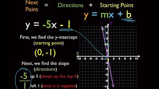 Graphing Linear Equations in Slope Intercept Form