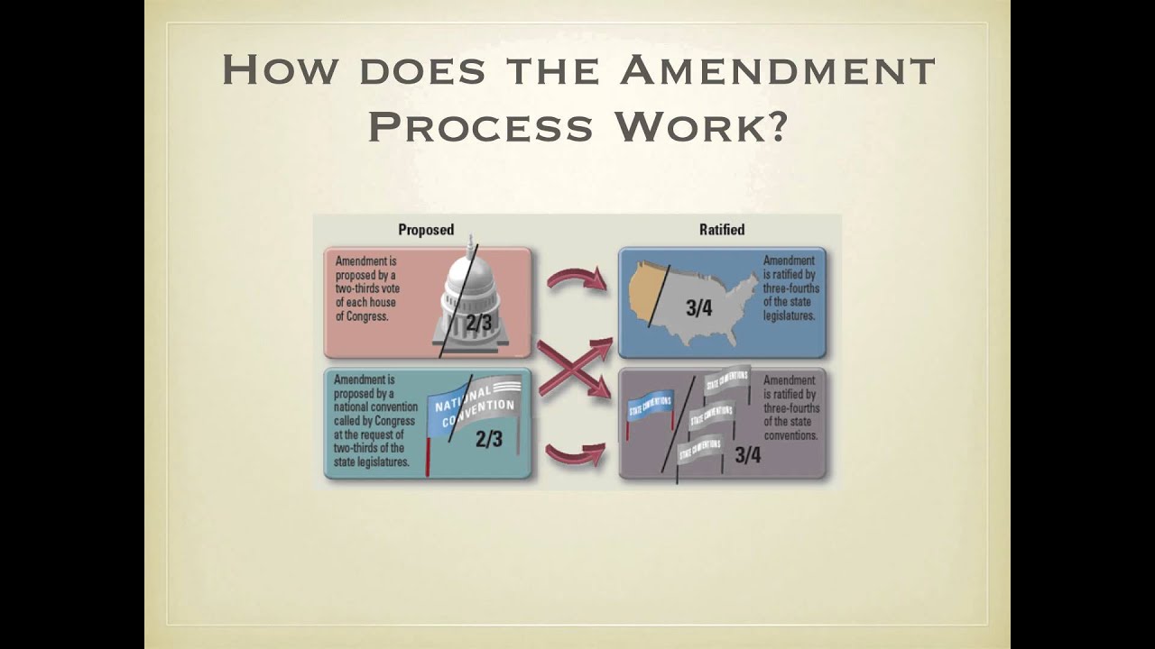 The Amendment Process