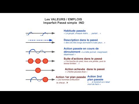 lfdl-langue-emplois-des-temps-imparfait-et-passé-simple-indicatif