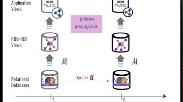 Framework for Live Synchronization of RDF Views of Relational Data (ESWC