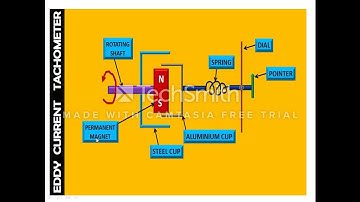Speed, Acceleration and vibration measurement (unit-5)