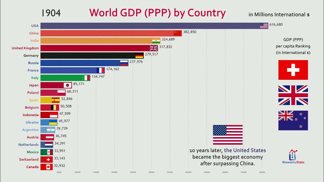 На каком месте экономика стран. ВВП стран.