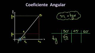 Quanto maior o coeficiente angular maior a inclinação?