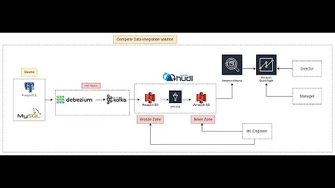 Bring Data from Source using Debezium with CDC into Kafka&S3Sink &Build Hudi Datalake | Hands on lab