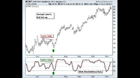How to Trade the George Lane Bull Set-up when Usin...