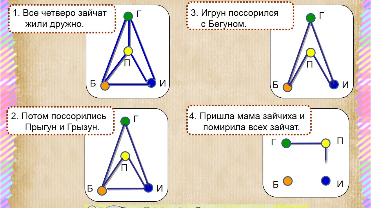 Урок по вероятности тема графы 7 класс. Графы вершины и ребра задачи. Графы вершина и ребро графы. Задача на изображение графа.