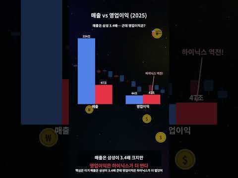 국내 주식 시황 시총 역전 실화   SK하이닉스가 삼성전자 제치고 1위 올라선  이유 #SK하이닉스 #삼성전자 #시가총액1위 #HBM #이코노미숏츠