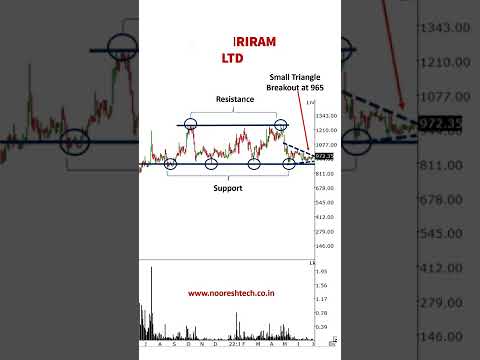 Chart On Radar - DCM Shriram Limited