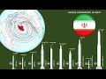 Missile Range Comparison of Iran | Top 10 Longest Range Missile of Iran