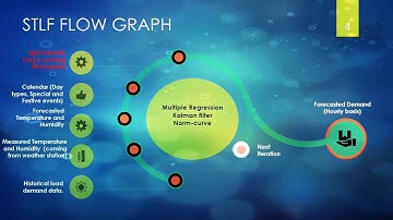 SCADA -Energy Management System
