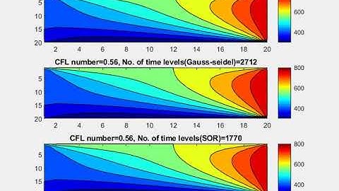 Change in stability of solution along with CFL number using implicit method