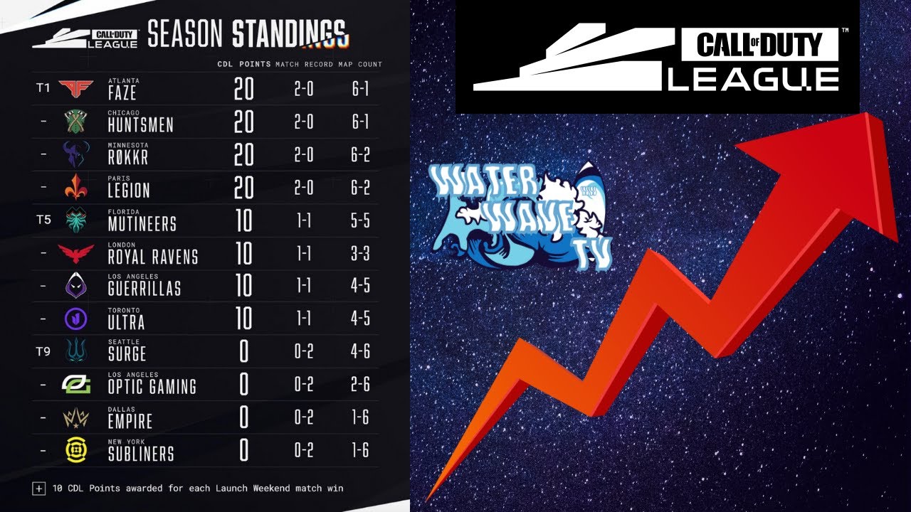 Call of Duty League Standings, Subs, Patch, and PREDICTIONS YouTube