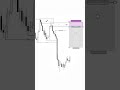 Gold Point of Interest Setup That Works #xauusd #forextrading #smartmoney