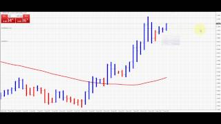 Trading Forex using Heiken Ashi and Moving Average GBPNZD