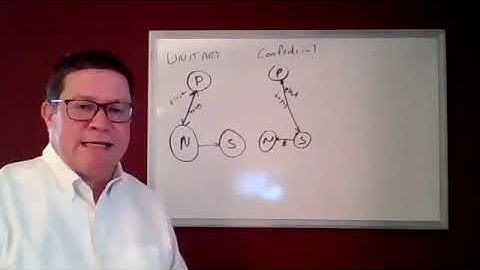 Federalism Unitary and Confederation