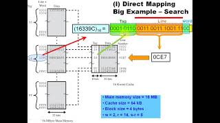 Cache memory direct mapping example and Hardware organization V2