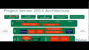 Microsoft Project Server 2013 Whats New for IT Professionals - SharePoint 2013 Integration Part 1