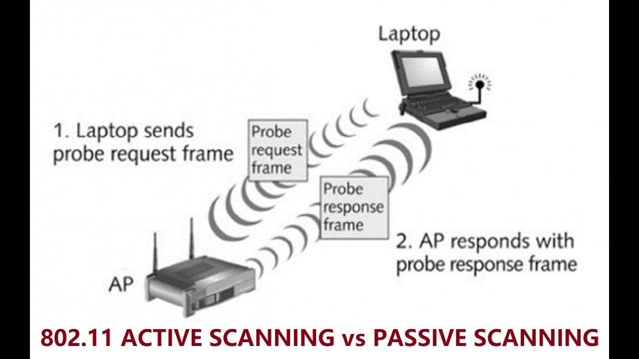 802.11 Scanning Difference between Active Scanning and Passive