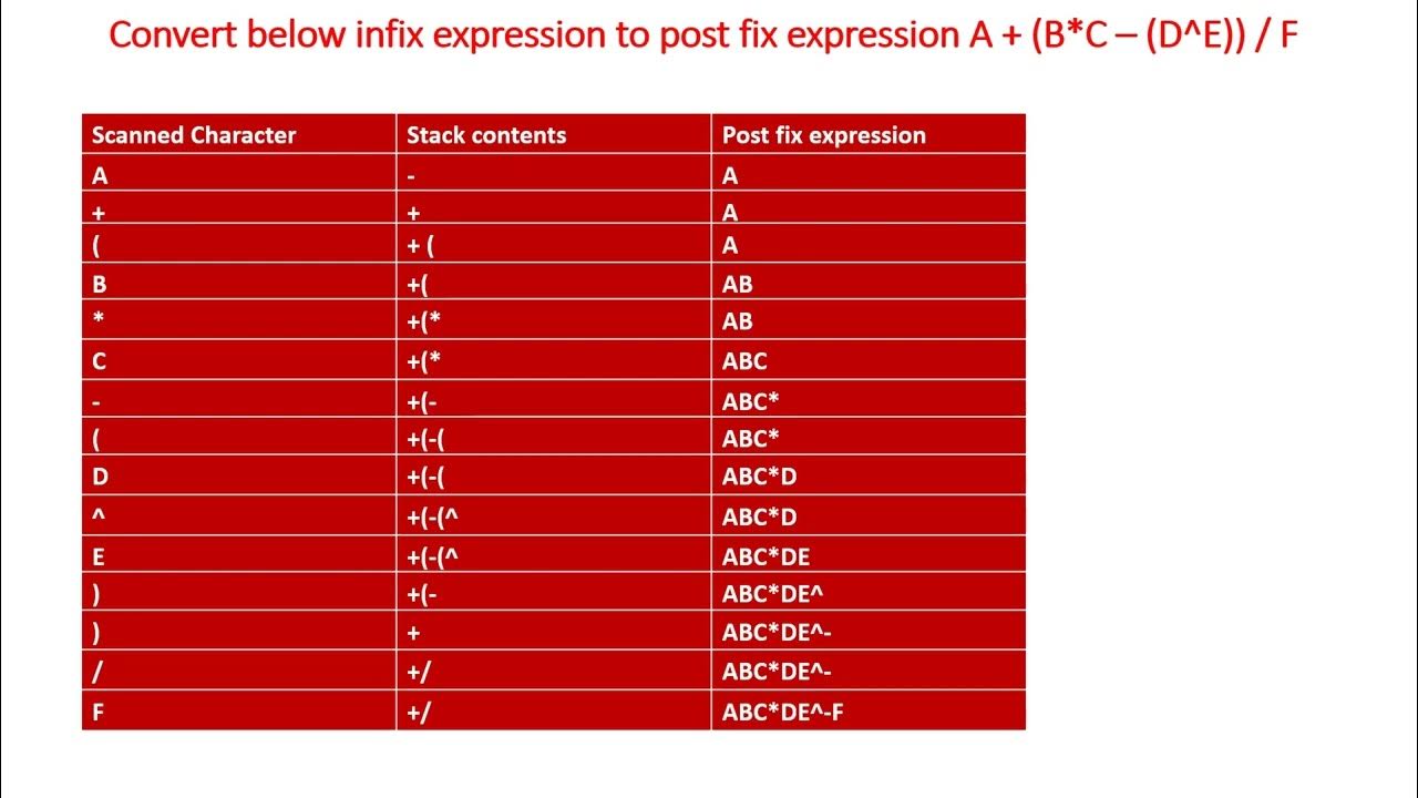 Stack Application 5: Infix expression into postfix expression using ...