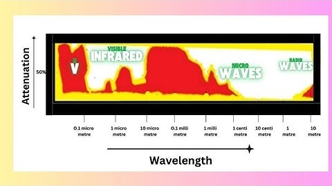 Why Microwaves are Preferred? | Attenuation and Atmospheric Window