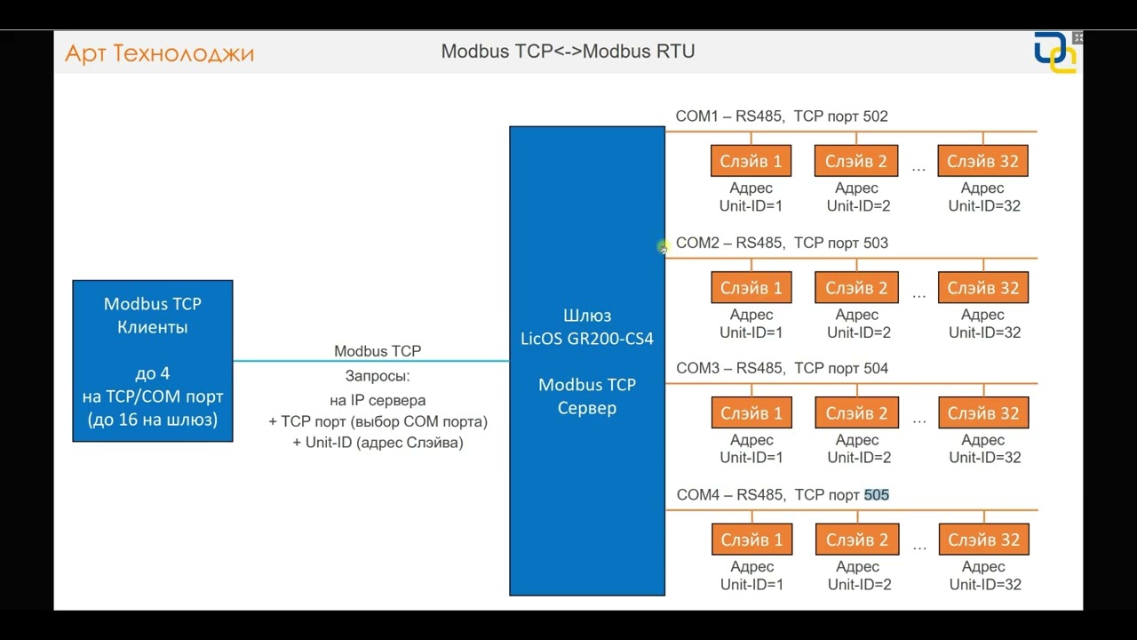 Обзор 4 портового шлюза LicOS GR200-CS4, Ethernet-RS485 (Modbus TCP-RTU)